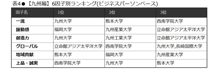 表4　【九州編】6因子別ランキング(ビジネスパーソンベース)