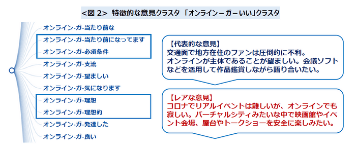 特徴的な意見クラスタ「オンライン-ガ-いい」クラスタ