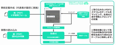 Excel業務を変える生成AI-OCR  データベース一体型「SMART DATA COLLECTOR」 正式リリース
