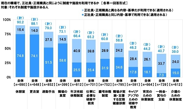 現在の職場での制度や施設の利用状況