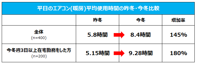 平日のエアコン(暖房)平均使用時間の昨冬と今冬比較