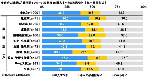 勤務間インターバル制度に対する考え