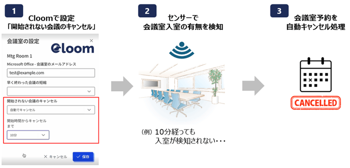「開始されない会議のキャンセル」機能