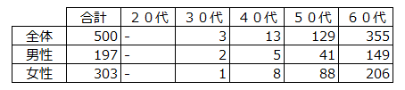 【独立した子への支出あり】　合計 500サンプル