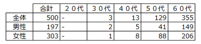 【独立した子への支出あり】 合計 500サンプル