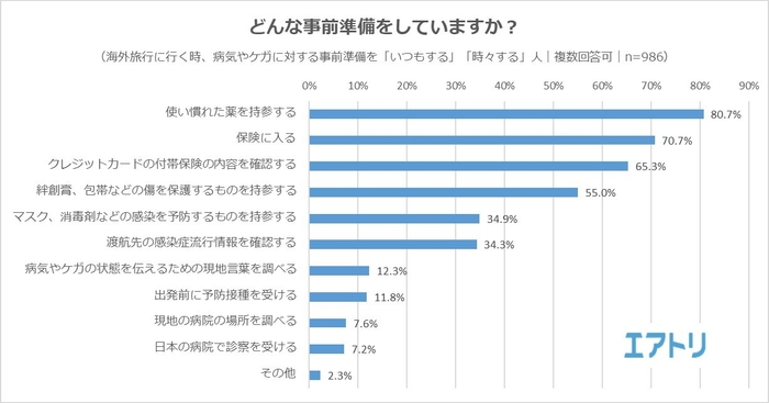 【図2】（海外旅行に行く時、病気やケガに対する事前準備を「いつもする」「時々する」人）どんな事前準備をしていますか？