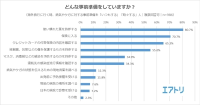 【図2】(海外旅行に行く時、病気やケガに対する事前準備を「いつもする」「時々する」人)どんな事前準備をしていますか?