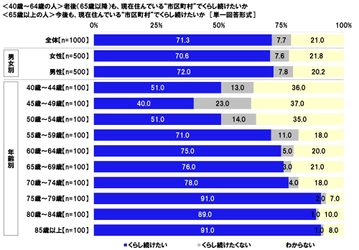 連合調べ　 「老後も、現在住んでいる市区町村で くらし続けたい」71.3%、 町村居住者では55.6%にとどまる