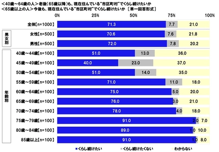 連合調べ　 「老後も、現在住んでいる市区町村で くらし続けたい」71.3%、 町村居住者では55.6%にとどまる