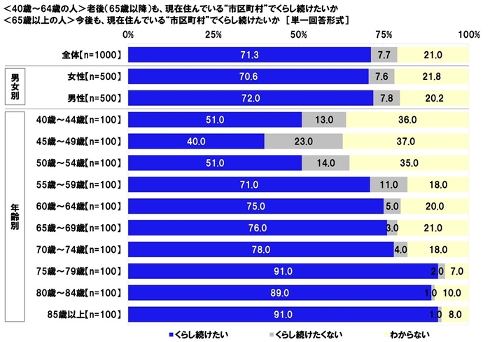 今後も、現在住んでいる“市区町村”でくらし続けたいか
