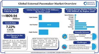 世界の外部ペースメーカー市場は、心血管疾患(CVD)の有病率の増加により成長する見込み。市場は2021年から2028年の間に18.5%のCAGRで成長する