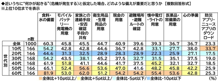 どのような備えが重要だと思うか(年代別)