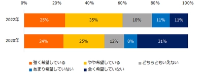 『エン転職』1万人アンケート（2022年7月） 「副業」に関する意識調査