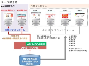 SHIBUYA109公式通販との商品情報・ 在庫共有による業務＆在庫効率化を実現　 ブランドEC事業の抜本的底上げ支援を開始　 ～2017年5月25日(木)第1弾BACKS公式通販でスタート！～