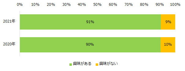 仕事のかけもち・Wワーク・副業に興味はありますか？
