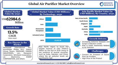 世界の空気清浄機市場は、大気汚染による死亡者数の増加を背景に成長する。市場は2021年から2030年の間に13.5%のCAGRで成長する