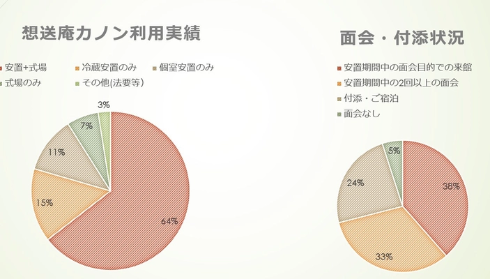 コロナ禍での新しいお葬式の形「安置葬」を9月1日に販売開始　 ～同日開催の報道関係者向け説明会＆内覧会のご案内～