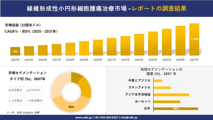 線維形成性小円形細胞腫瘍治療市場レポート概要