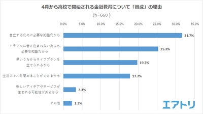 高校生の”金融教育“開始目前！ 考えさせられる大人の「資産形成」の現実。 6 割以上の人がコロナ禍以前より投資を開始していた!