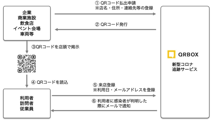 QRBOX forコロナ追跡サービスイメージ