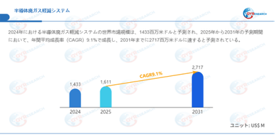 データ出典:QYResearch発行のレポート「半導体廃ガス軽減システム―グローバル市場シェアとランキング、売上・需要予測(2026~2032)」。連絡先:japan@qyresearch.com