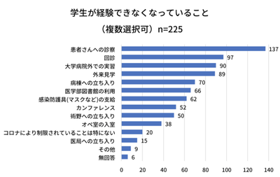 ▲出典:医学生の声を届ける!コロナ時代の意識と生活の実態調査(全日本医学生自治会連合調べ)