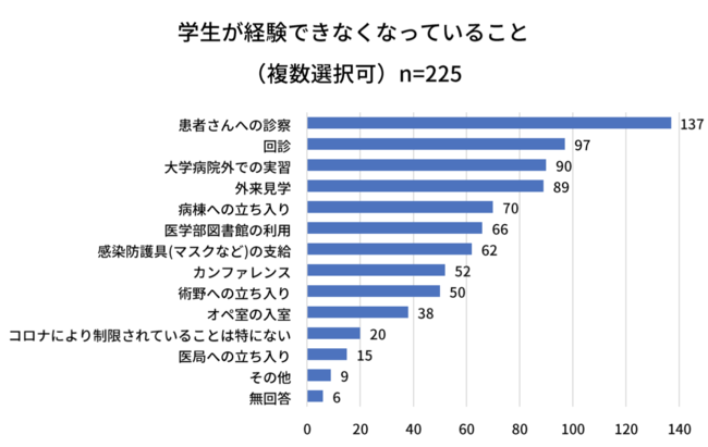 ▲出典：医学生の声を届ける！コロナ時代の意識と生活の実態調査（全日本医学生自治会連合調べ）