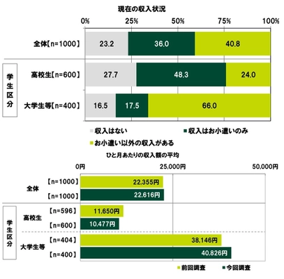 ＳＭＢＣコンシューマーファイナンス調べ　 「預貯金をしている」高校生は47.3%、 預貯金額の平均は 前回調査から74,101円増加し240,140円　 「預貯金をしている」大学生等は57.5%、 預貯金額の平均は 前回調査から34,107円増加し324,508円