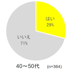 在宅期間中の共働き男女の家事シェア率調査 20～30代は約70％、40～50代の約50％を大幅に上回る