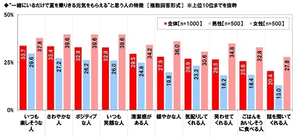 “一緒にいるだけで夏を乗りきる元気をもらえる”と思う人の特徴