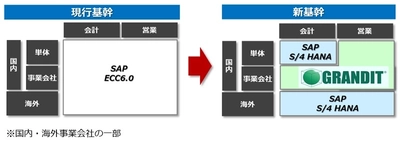 日商エレ、丸紅グループに ERPソリューション「GRANDIT」を導入　 ～新基幹システム開発費用の3割削減を見込む～