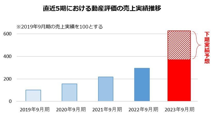 03.直近5期売上グラフ