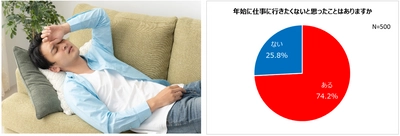 20～40歳代会社員のやる気・モチベーション事情！ 75.0%がやる気が上がらず会社を休みたい！ 年始、7割以上が「仕事に行きたくない」 やる気が出ないもの1位「大掃除」 モチベーションに繋がるものは「給料・ボーナス」　男女差も 