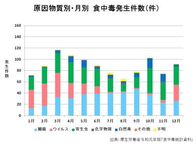 原因物質別・月別 食中毒発生件数