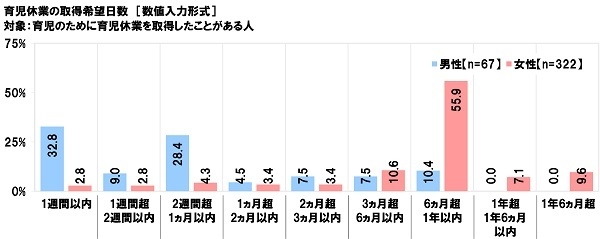 育児休業の取得希望日数