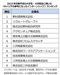 2019年卒業予定の学生が選ぶ 「キャリアの参考になったインターンシップ」ランキング 1位は「野村證券」