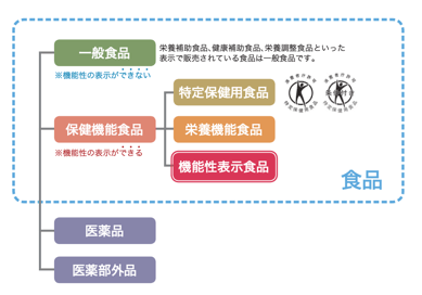 ▲消費者庁HP「機能性表示食品って何?」より抜粋