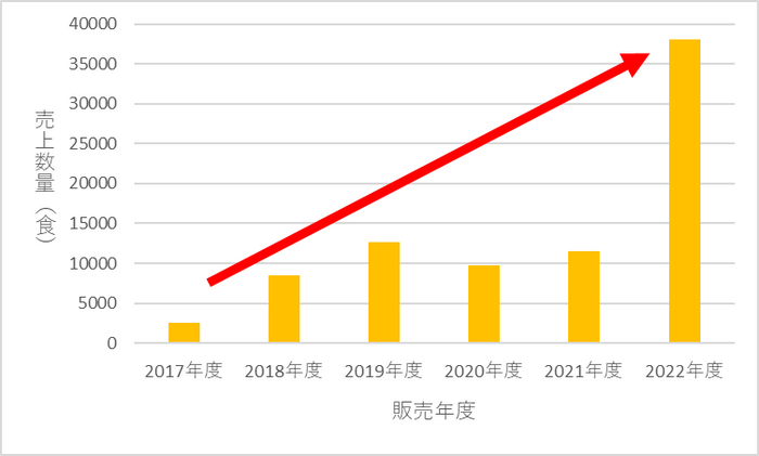 売上数量は15.2倍に！