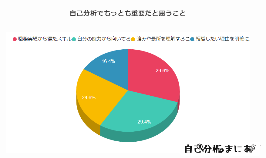【質問(3)】転職活動の自己分析でもっとも重要だと思うことはどれですか？