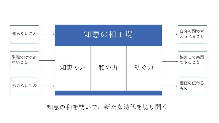知恵の和を紡ぐ