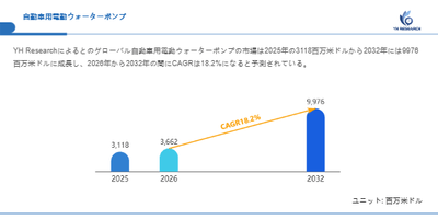 上記の図表／データは、YHResearchの最新レポート「グローバル自動車用電動ウォーターポンプのトップ会社の市場シェアおよびランキング 2026」から引用されています。