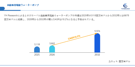 上記の図表/データは、YHResearchの最新レポート「グローバル自動車用電動ウォーターポンプのトップ会社の市場シェアおよびランキング 2026」から引用されています。
