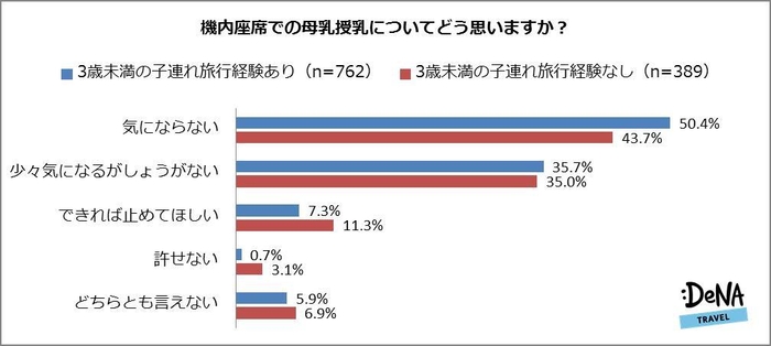 【図5】機内座席での母乳授乳についてどう思いますか？