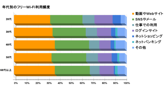 【年代別】主なフリーWi-Fiの利用用途
