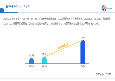 上記データは、QYResearch報告書「食べられるコーヒーカップ―グローバル市場シェアとランキング、全体の売上と需要予測、2026~2032」に基づく
