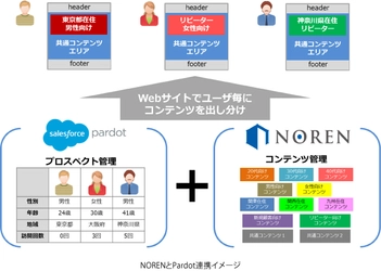 アシスト、セールスフォース・ドットコムの マーケティングオートメーション・ソリューション 「Salesforce Pardot」を取扱開始  ～CMS製品「NOREN」やアシスト取扱製品との連携で、 顧客企業の営業・マーケティング活動を強力に支援～