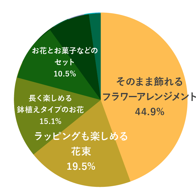 【もらう人】母の日に、もらうと嬉しいお花のタイプはどれですか？  