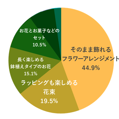 【もらう人】母の日に、もらうと嬉しいお花のタイプはどれですか?