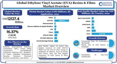 エチレン酢酸ビニル（EVA）樹脂およびフィルム市場ー用途別（食品および飲料用パッキング、ホットメルト接着剤、など）、および地域別ー世界の需要分析と機会の見通し2021ー2031年
