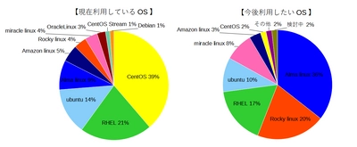 LinuxOS利用企業の約4割が現在もCentOSを利用　 一方、今後利用したいLinuxOSは AlmaLinuxとRocky Linuxが半数を占める結果に